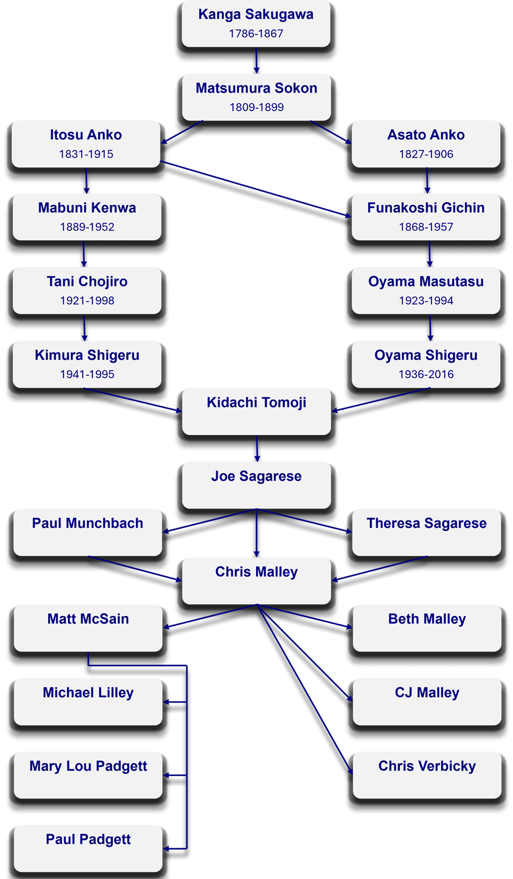 Our Lineage Image